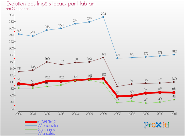Evolution et montant des impôts locaux par Habitant pour CAPDROT et les communes proches Comparaison des impôts locaux par habitant pour CAPDROT et les communes voisines