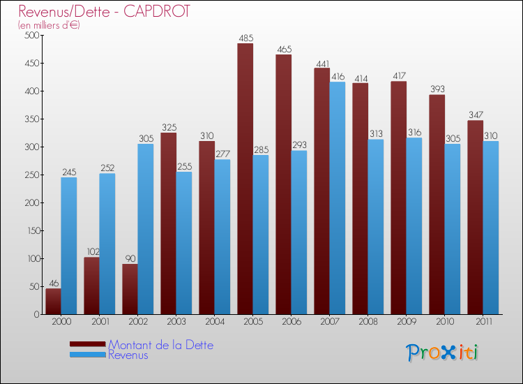 Evolution comparée de la dette et des revenus pour la commune de CAPDROT de 2000 à 2011 Comparaison de la dette et des revenus pour CAPDROT de 2000 à 2011