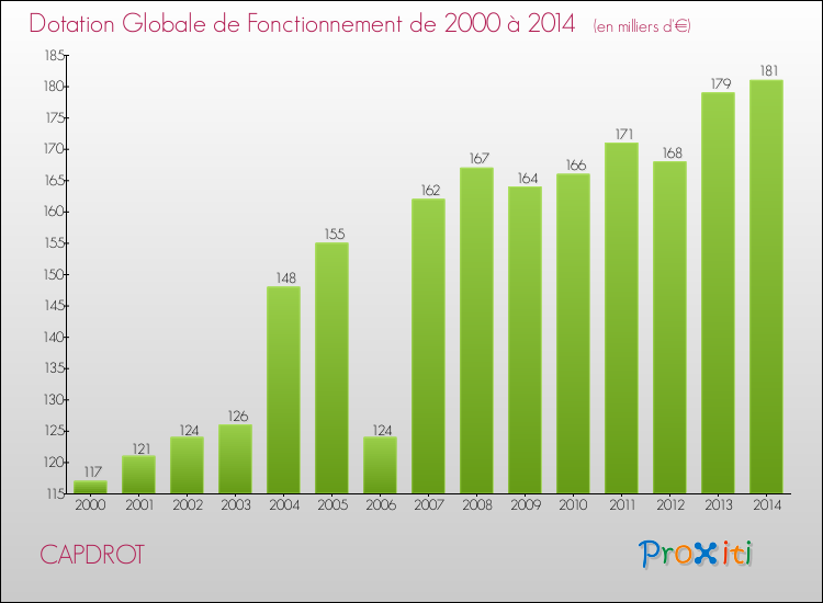 Evolution du montant de la Dotation Globale de Fonctionnement pour la commune de CAPDROT de 2000 à 2014 Evolution du montant de la Dotation Globale de Fonctionnement pour CAPDROT de 2000 à 2014