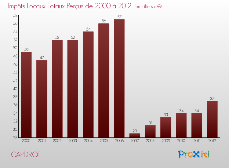 Evolution des Impôts Locaux pour la commune de CAPDROT de 2000 à 2012 Evolution des Impôts Locaux pour CAPDROT de 2000 à 2012