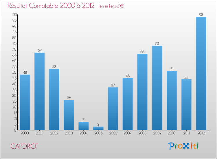 Evolution du résultat comptable pour la commune de CAPDROT de 2000 à 2012 Evolution du résultat comptable pour CAPDROT de 2000 à 2012