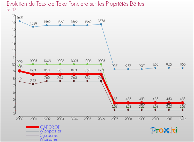 Evolution du taux de la taxe foncière sur le bati pour CAPDROT et les communes proches de 2000 à 2012 Comparaison des taux de taxe foncière sur le bati pour CAPDROT et les communes voisines de 2000 à 2012