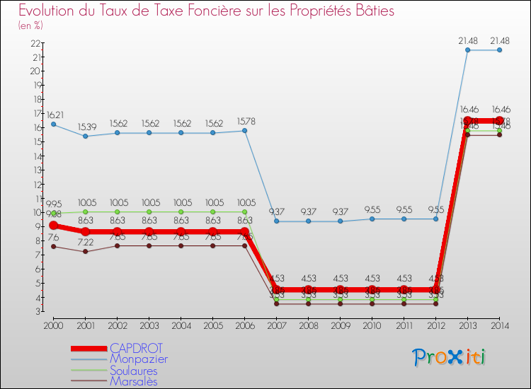 Evolution du taux de la taxe foncière sur le bati pour CAPDROT et les communes proches de 2000 à 2014 Comparaison des taux de taxe foncière sur le bati pour CAPDROT et les communes voisines de 2000 à 2014