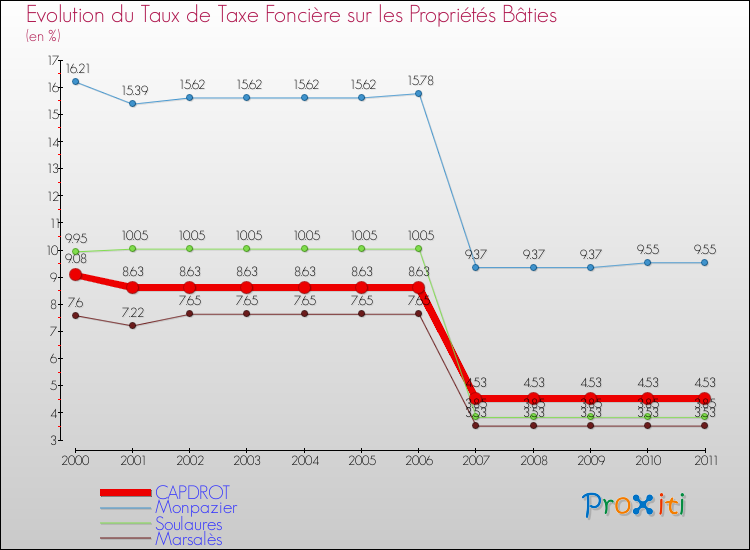 Evolution du taux de la taxe foncière sur le bati pour CAPDROT et les communes proches Comparaison des taux de taxe foncière sur le bati pour CAPDROT et les communes voisines