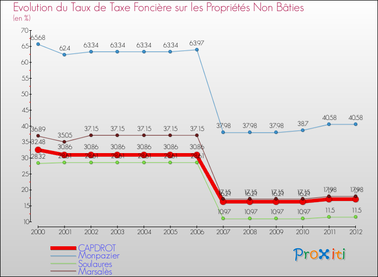 Evolution du taux de la taxe foncière sur les immeubles et terrains non batis pour CAPDROT et les communes proches de 2000 à 2012 Comparaison des taux de la taxe foncière sur les immeubles et terrains non batis pour CAPDROT et les communes voisines de 2000 à 2012