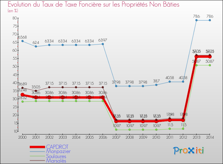 Evolution du taux de la taxe foncière sur les immeubles et terrains non batis pour CAPDROT et les communes proches de 2000 à 2014 Comparaison des taux de la taxe foncière sur les immeubles et terrains non batis pour CAPDROT et les communes voisines de 2000 à 2014
