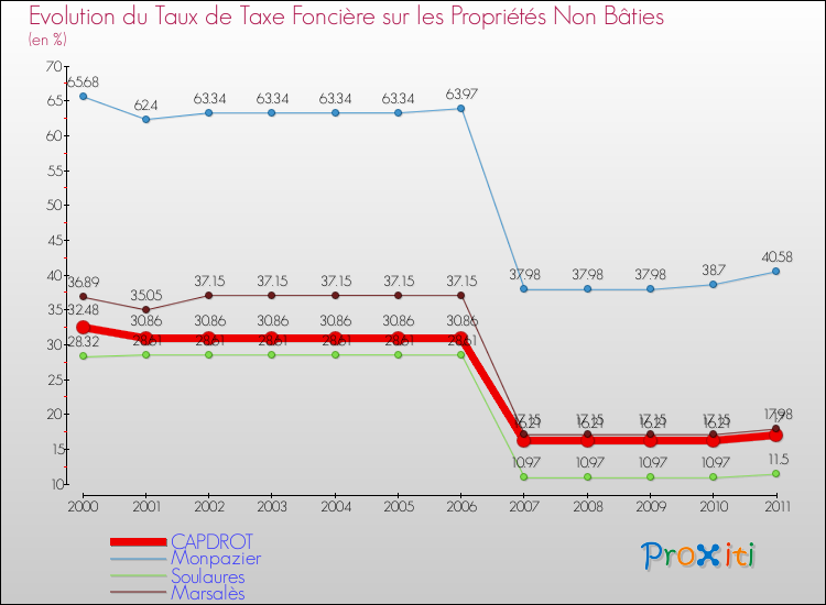Evolution du taux de la taxe foncière sur les immeubles et terrains non batis pour CAPDROT et les communes proches Comparaison des taux de la taxe foncière sur les immeubles et terrains non batis pour CAPDROT et les communes voisines