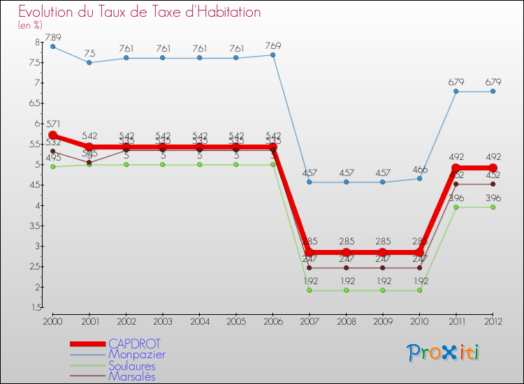 Evolution du taux de la taxe d'habitation pour CAPDROT et les communes proches Comparaison des taux de la taxe d'habitation pour CAPDROT et les communes voisines