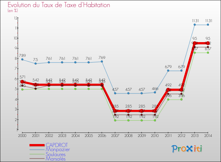 Evolution du taux de la taxe d'habitation pour CAPDROT et les communes proches de 2000 à 2014 Comparaison des taux de la taxe d'habitation pour CAPDROT et les communes voisines de 2000 à 2014