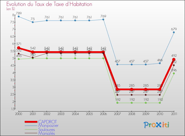Evolution du taux de la taxe d'habitation pour CAPDROT et les communes proches Comparaison des taux de la taxe d'habitation pour CAPDROT et les communes voisines