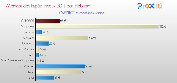 Montant des impôts locaux par Habitant pour CAPDROT et les communes proches Comparaison des impôts locaux par habitant pour CAPDROT et les communes voisines
