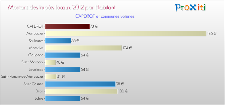 Montant des impôts locaux par Habitant pour CAPDROT et les communes proches Comparaison des impôts locaux par habitant pour CAPDROT et les communes voisines