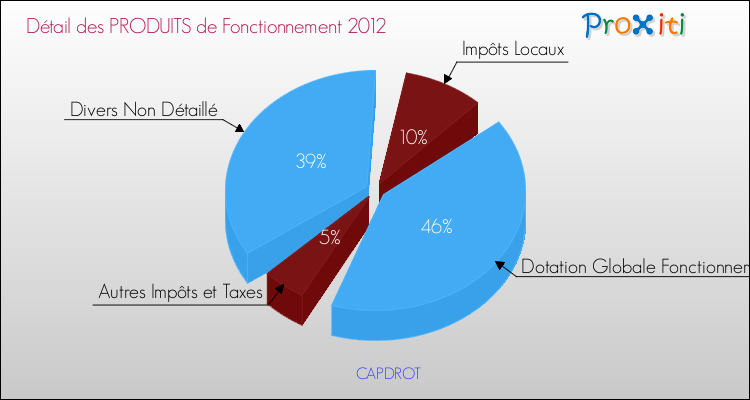 Décomposition du Budget de Fonctionnement 2012 de la commune de CAPDROT Budget de Fonctionnement 2012 pour la commune de CAPDROT