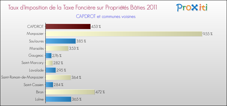 Taux d'imposition de la taxe foncière sur le bati 2011 pour CAPDROT et les communes proches Comparaison des taux d'imposition de la taxe foncière sur le bati 2011 pour CAPDROT et les communes voisines
