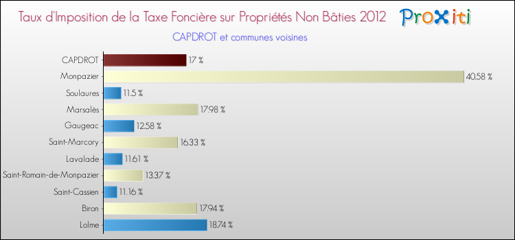 Taux d'imposition de la taxe foncière sur les immeubles et terrains non batis 2012 pour CAPDROT et les communes proches Comparaison des taux d'imposition de la taxe foncière sur les immeubles et terrains non batis 2012 pour CAPDROT et les communes voisines