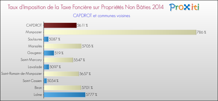 Taux d'imposition de la taxe foncière sur les immeubles et terrains non batis 2014 pour CAPDROT et les communes proches Comparaison des taux d'imposition de la taxe foncière sur les immeubles et terrains non batis 2014 pour CAPDROT et les communes voisines