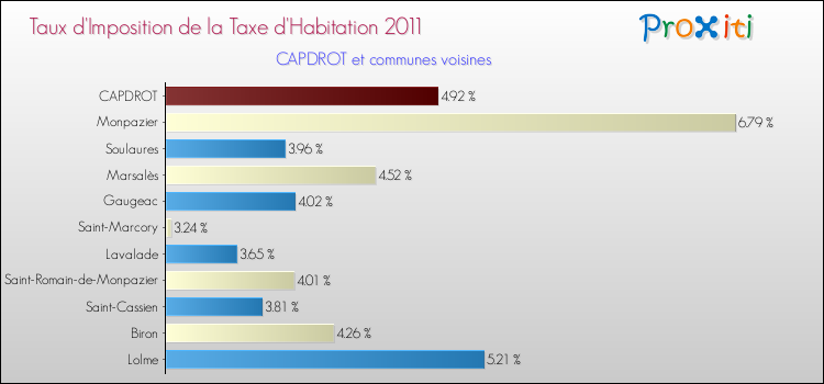 Taux d'imposition de la taxe d'habitation 2011 pour CAPDROT et les communes proches Comparaison des taux d'imposition de la taxe d'habitation 2011 pour CAPDROT et les communes voisines