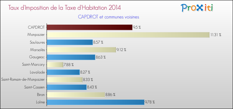 Taux d'imposition de la taxe d'habitation 2014 pour CAPDROT et les communes proches Comparaison des taux d'imposition de la taxe d'habitation 2014 pour CAPDROT et les communes voisines