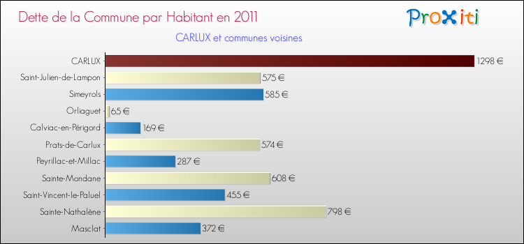 Dette par habitant de la commune en 2011 pour CARLUX et les communes proches Comparaison de la dette par habitant de la commune en 2011 pour CARLUX et les communes voisines