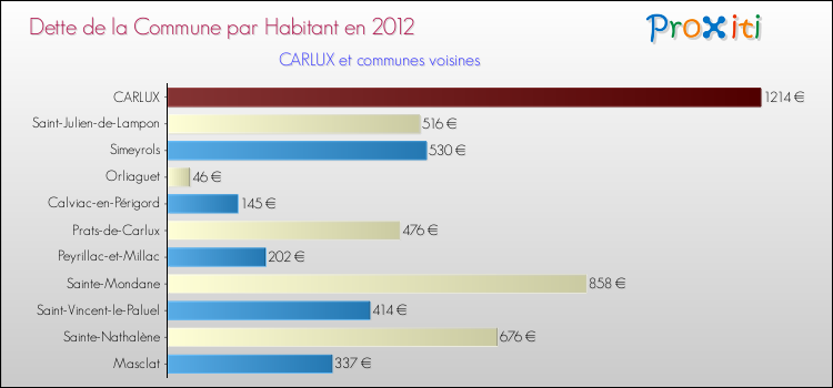 Dette par habitant de la commune en 2012 pour CARLUX et les communes proches Comparaison de la dette par habitant de la commune en 2012 pour CARLUX et les communes voisines