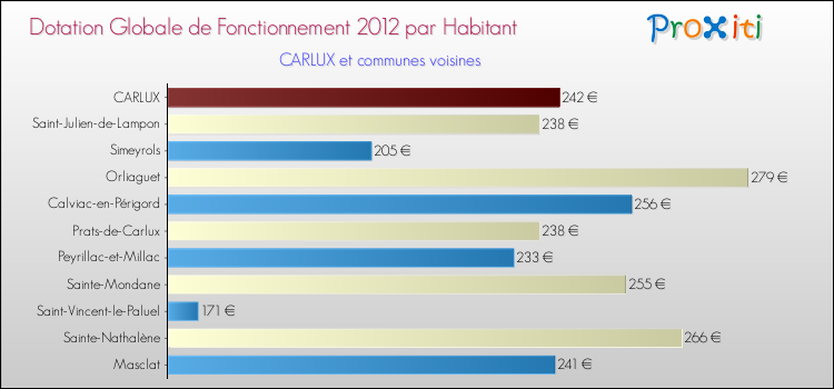 Montant des dotations globales de fonctionnement DGF par Habitant pour CARLUX et les communes proches Comparaison des des dotations globales de fonctionnement DGF par habitant pour CARLUX et les communes voisines