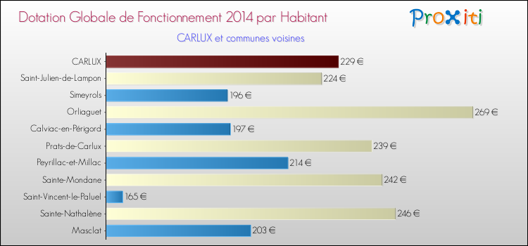 Montant des dotations globales de fonctionnement DGF par Habitant pour CARLUX et les communes proches en 2014. Comparaison des des dotations globales de fonctionnement DGF par habitant pour CARLUX et les communes voisines en 2014.