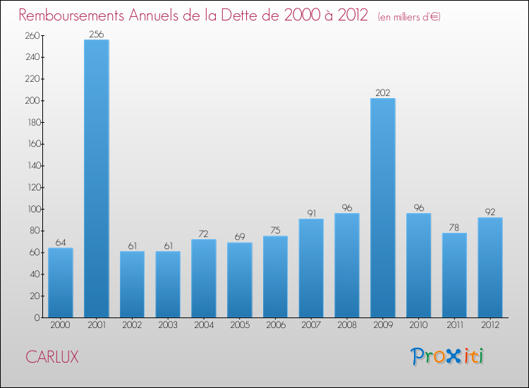 Evolution de l'annuité de la dette pour la commune de CARLUX de 2000 à 2012 Annuités de la dette pour CARLUX de 2000 à 2012