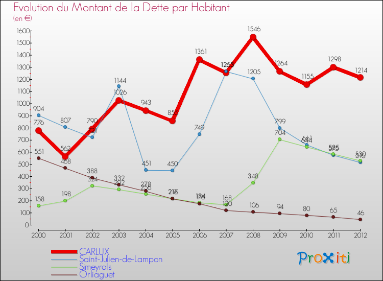 Evolution de la dette par habitant pour la commune de CARLUX et les communes proches de 2000 à 2012 Comparaison de la dette par habitant pour CARLUX et les communes voisines de 2000 à 2012