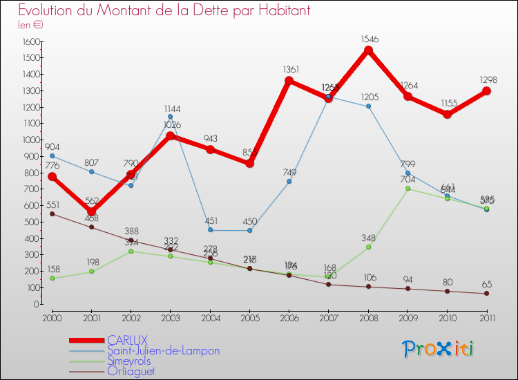 Evolution de la dette par habitant pour la commune de CARLUX et les communes proches Comparaison de la dette par habitant pour CARLUX et les communes voisines