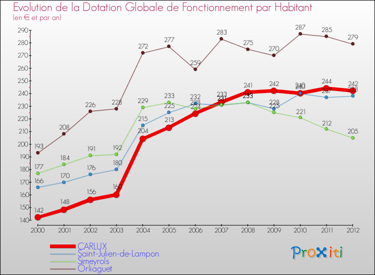 Evolution et montant de la dotation globale de fonctionnement par Habitant pour CARLUX et les communes proches Comparaison des dotations globales de fonctionnement par habitant pour CARLUX et les communes voisines