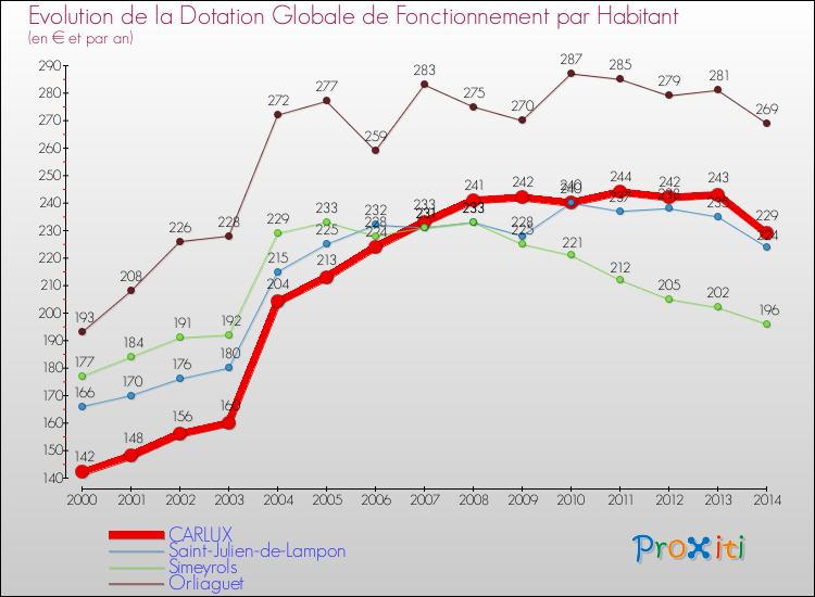 Evolution et montant de la dotation globale de fonctionnement par Habitant pour CARLUX et les communes proches de 2000 à 2014. Comparaison des dotations globales de fonctionnement par habitant pour CARLUX et les communes voisines de 2000 à 2014.
