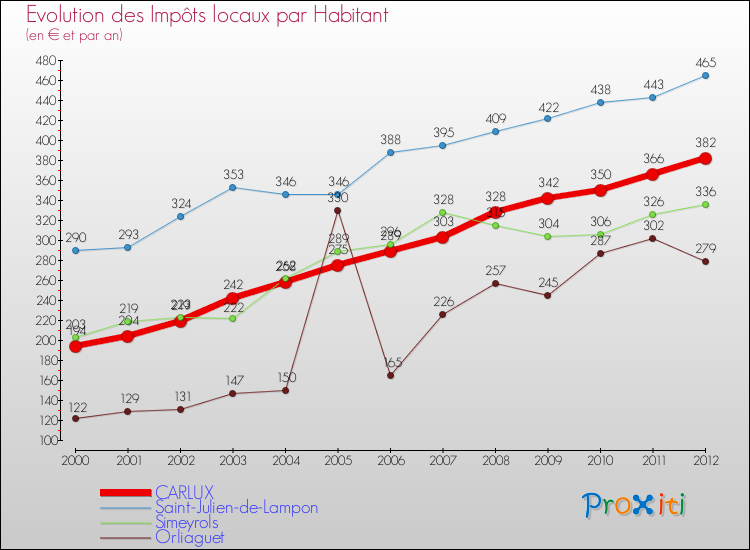 Evolution et montant des impôts locaux par Habitant pour CARLUX et les communes proches Comparaison des impôts locaux par habitant pour CARLUX et les communes voisines