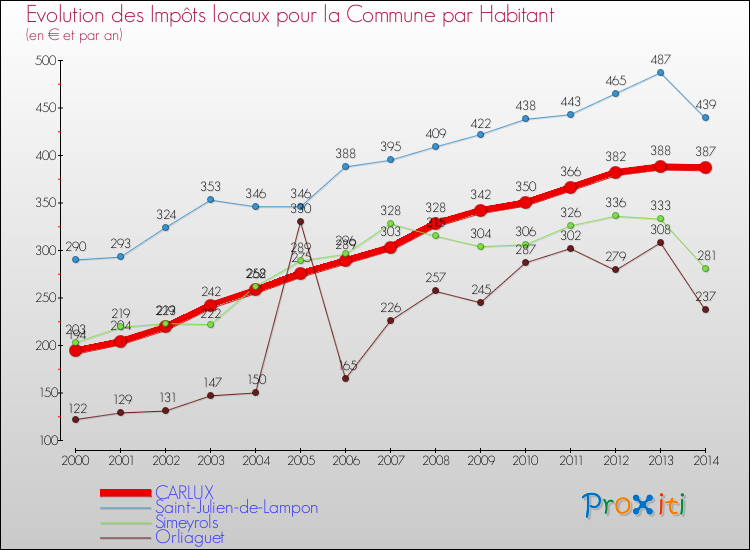 Evolution et montant des impôts locaux par Habitant pour CARLUX et les communes proches de 2000 à 2014 Comparaison des impôts locaux par habitant pour CARLUX et les communes voisines de 2000 à 2014