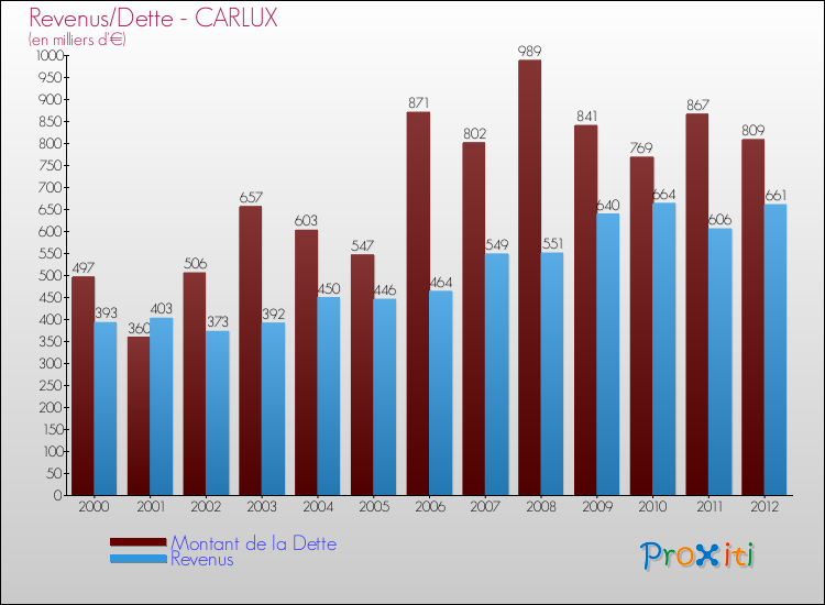 Evolution comparée de la dette et des revenus pour la commune de CARLUX de 2000 à 2012 Comparaison de la dette et des revenus pour CARLUX de 2000 à 2012