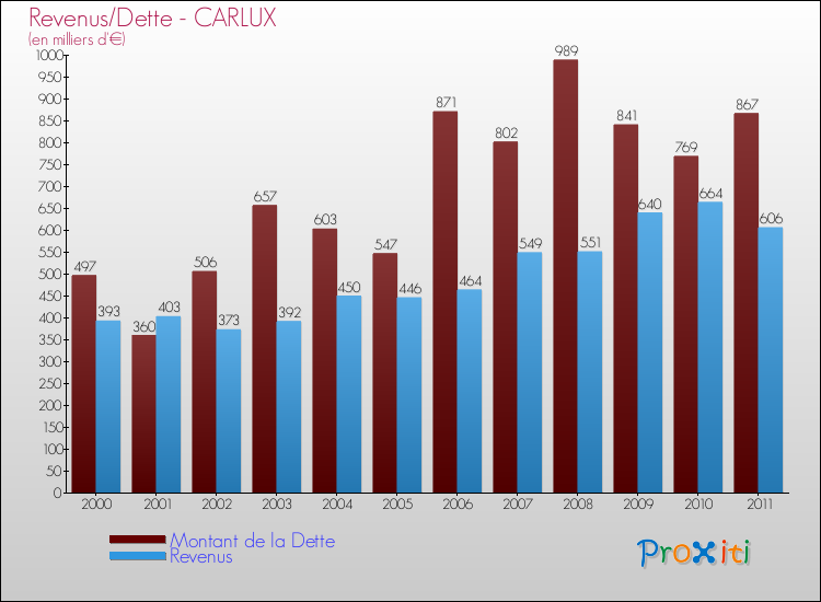 Evolution comparée de la dette et des revenus pour la commune de CARLUX de 2000 à 2011 Comparaison de la dette et des revenus pour CARLUX de 2000 à 2011