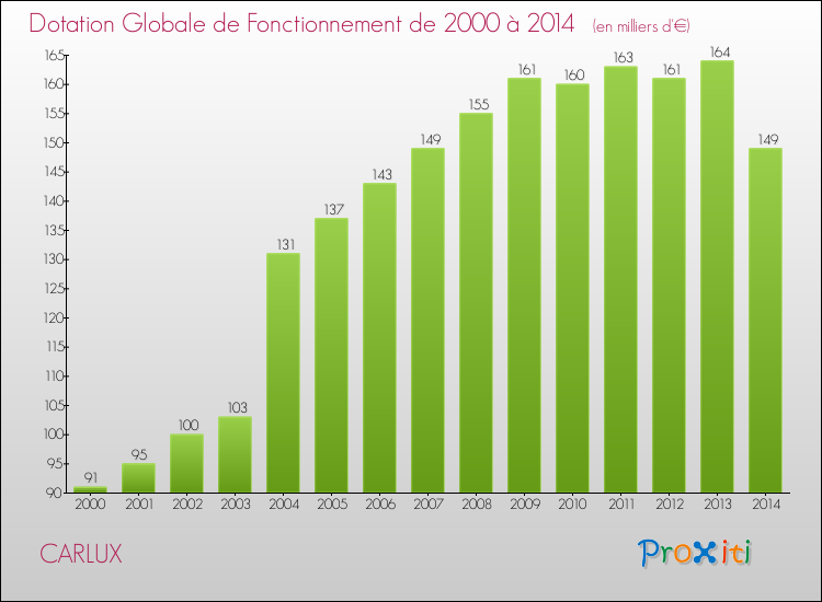 Evolution du montant de la Dotation Globale de Fonctionnement pour la commune de CARLUX de 2000 à 2014 Evolution du montant de la Dotation Globale de Fonctionnement pour CARLUX de 2000 à 2014