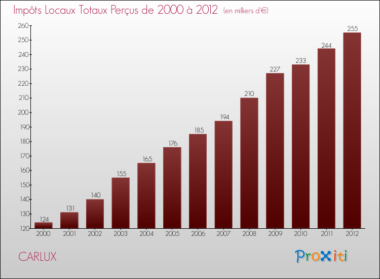 Evolution des Impôts Locaux pour la commune de CARLUX de 2000 à 2012 Evolution des Impôts Locaux pour CARLUX de 2000 à 2012