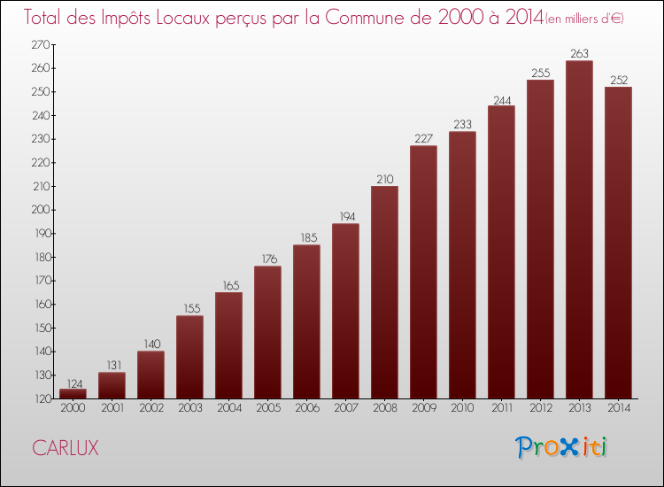 Evolution des Impôts Locaux pour la commune de CARLUX de 2000 à 2014 Evolution des Impôts Locaux pour CARLUX de 2000 à 2014