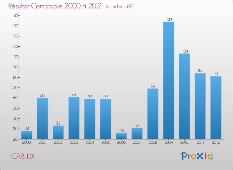 Evolution du résultat comptable pour la commune de CARLUX de 2000 à 2012 Evolution du résultat comptable pour CARLUX de 2000 à 2012