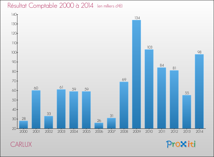 Evolution du résultat comptable pour la commune de CARLUX de 2000 à 2014 Evolution du résultat comptable pour CARLUX de 2000 à 2014