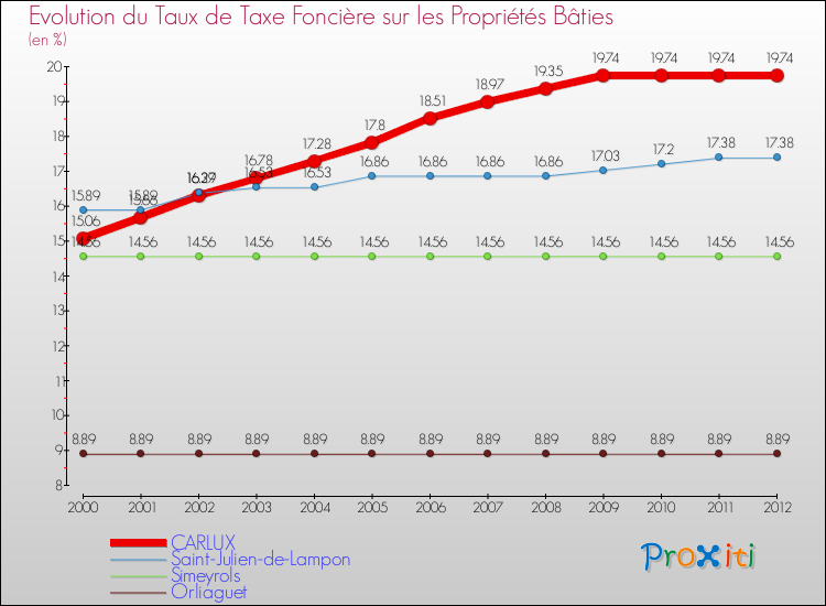 Evolution du taux de la taxe foncière sur le bati pour CARLUX et les communes proches de 2000 à 2012 Comparaison des taux de taxe foncière sur le bati pour CARLUX et les communes voisines de 2000 à 2012