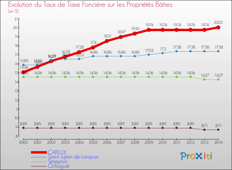 Evolution du taux de la taxe foncière sur le bati pour CARLUX et les communes proches de 2000 à 2014 Comparaison des taux de taxe foncière sur le bati pour CARLUX et les communes voisines de 2000 à 2014