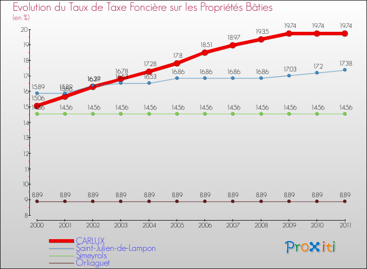 Evolution du taux de la taxe foncière sur le bati pour CARLUX et les communes proches Comparaison des taux de taxe foncière sur le bati pour CARLUX et les communes voisines