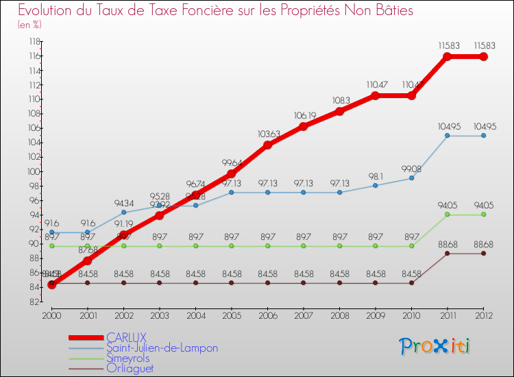 Evolution du taux de la taxe foncière sur les immeubles et terrains non batis pour CARLUX et les communes proches de 2000 à 2012 Comparaison des taux de la taxe foncière sur les immeubles et terrains non batis pour CARLUX et les communes voisines de 2000 à 2012