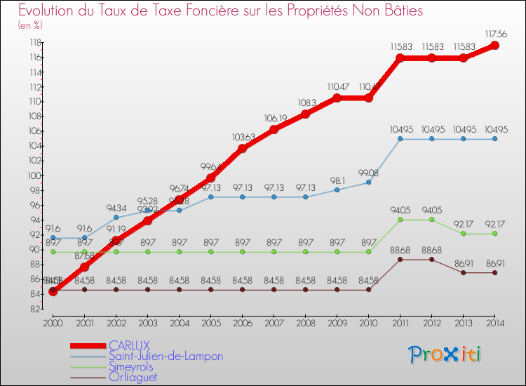 Evolution du taux de la taxe foncière sur les immeubles et terrains non batis pour CARLUX et les communes proches de 2000 à 2014 Comparaison des taux de la taxe foncière sur les immeubles et terrains non batis pour CARLUX et les communes voisines de 2000 à 2014