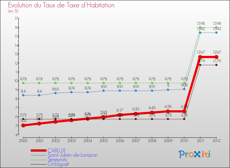 Evolution du taux de la taxe d'habitation pour CARLUX et les communes proches Comparaison des taux de la taxe d'habitation pour CARLUX et les communes voisines