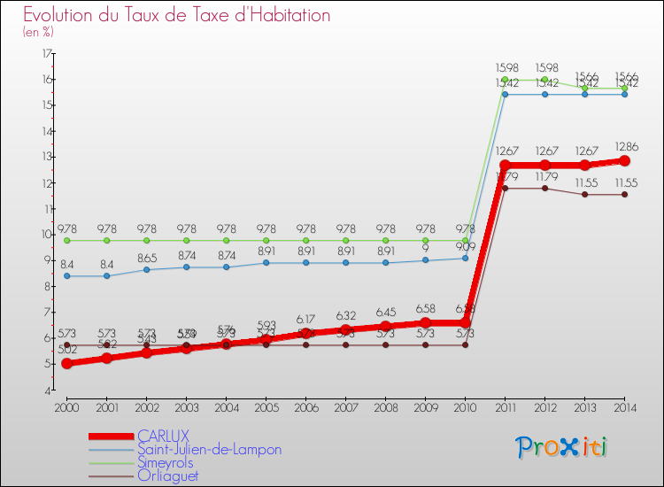 Evolution du taux de la taxe d'habitation pour CARLUX et les communes proches de 2000 à 2014 Comparaison des taux de la taxe d'habitation pour CARLUX et les communes voisines de 2000 à 2014