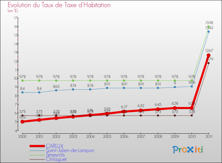 Evolution du taux de la taxe d'habitation pour CARLUX et les communes proches Comparaison des taux de la taxe d'habitation pour CARLUX et les communes voisines
