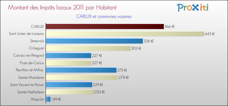 Montant des impôts locaux par Habitant pour CARLUX et les communes proches Comparaison des impôts locaux par habitant pour CARLUX et les communes voisines
