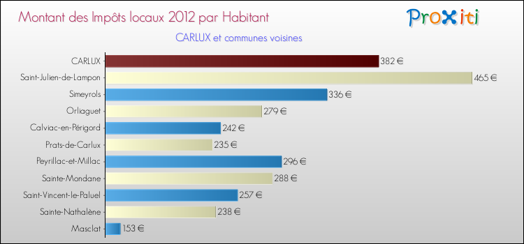 Montant des impôts locaux par Habitant pour CARLUX et les communes proches Comparaison des impôts locaux par habitant pour CARLUX et les communes voisines